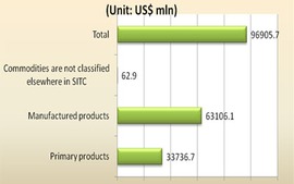 Exports of goods by SITC in 2011